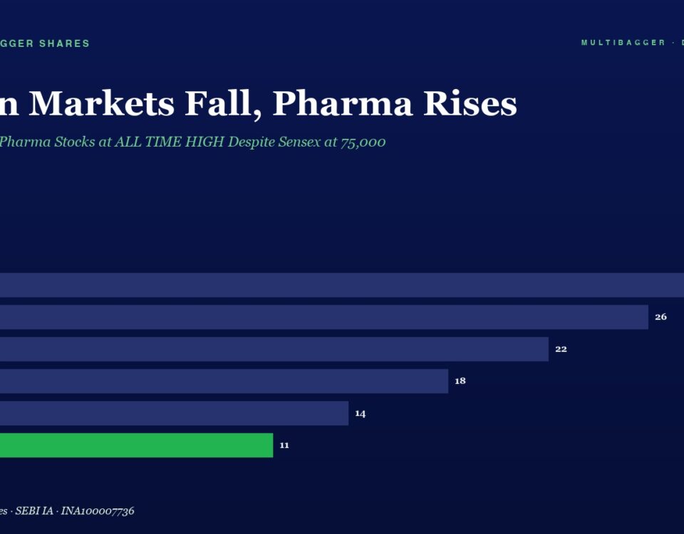 Infographic bar chart titled 'When Markets Fall, Pharma Rises' showing yearly values from FY20 to FY25. Blue bars decrease from FY20–FY24, with FY25 a green bar at 11, highlighting a rising pharma trend amid market drops.