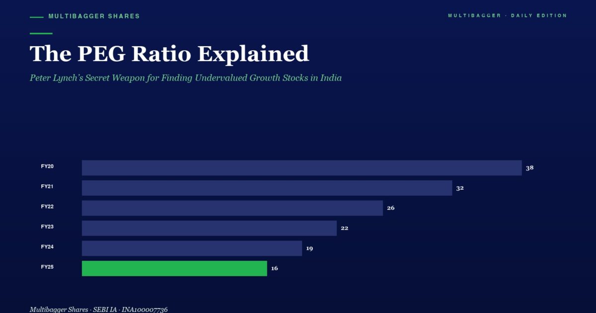 mbcover919thepegratioexplainedpeter | Manish Goel Portfolio Management Service Infographic the Peg Ratio Explained with Horizontal Bars for Fy20fy25 Values Drop from 38 to 16 with Fy25 Bar in Green and a Titlesubtitle at Top