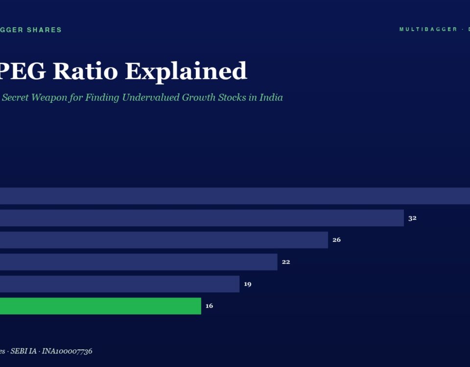 Infographic: The PEG Ratio Explained with horizontal bars for FY20–FY25; values drop from 38 to 16, with FY25 bar in green and a title/subtitle at top.