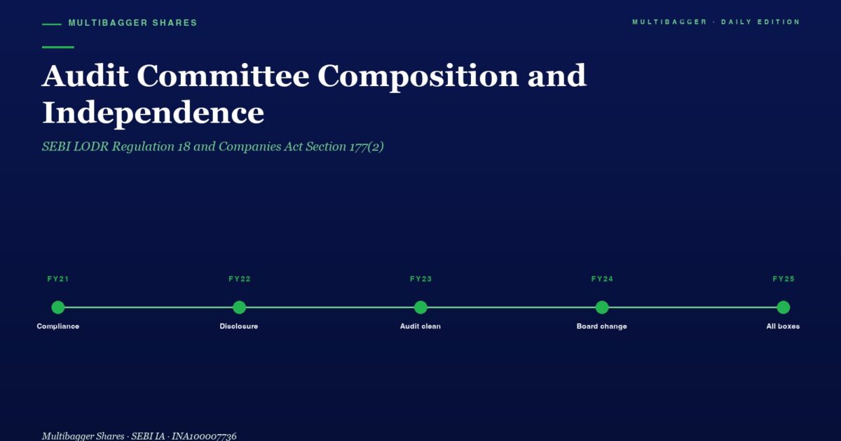 mbcoverauditcommitteecompositionindependencelodrreg18titanbiotechfy2520260521 | Manish Goel Portfolio Management Service Hero Banner Dark Blue Page with the Title audit Committee Composition and Independence and a Fy21fy25 Milestone Timeline Showing Green Dots at Compliance Disclosure Audit Clean Board Change and All Boxes