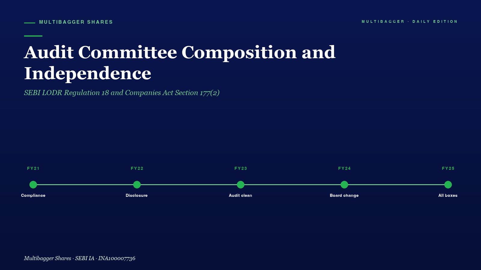 Mbcover Audit Committee Composition Independence Lodr Reg Titan Biotech Fy25 - Manish Goel Portfolio Management Service