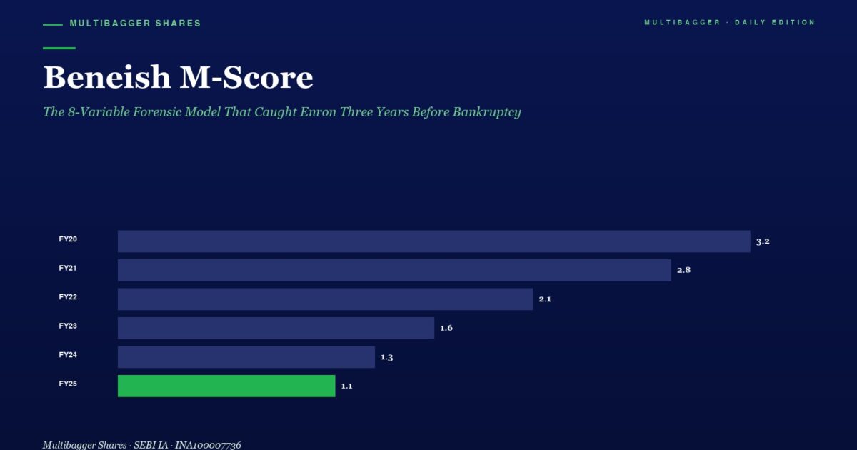 mbcoverbeneishmscoretitanbiotechfy2520260503 | Manish Goel Portfolio Management Service Infographic Titled beneish M score Showing Yearly Bar Chart fy20fy25 with Scores 32 28 21 16 13 11 green Fy25 Bar