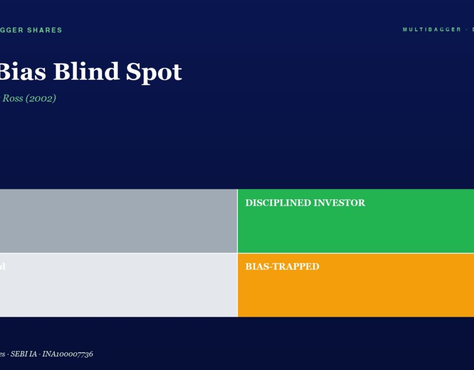 Infographic titled The Bias Blind Spot with four labeled blocks: Lucky (grey), Disciplined Investor (green), Confused (light grey), Bias-Trapped (orange) on a dark blue page.