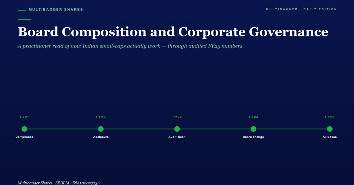 mbcoverboardcompositioncorporategovernancetitanbiotech2026 | Manish Goel Portfolio Management Service Hero Section Titled board Composition and Corporate Governance with a Green Subtitle Featuring a Five year Timeline fy21fy25 of Milestones Compliance Disclosure Audit Clean Board Change All Boxes