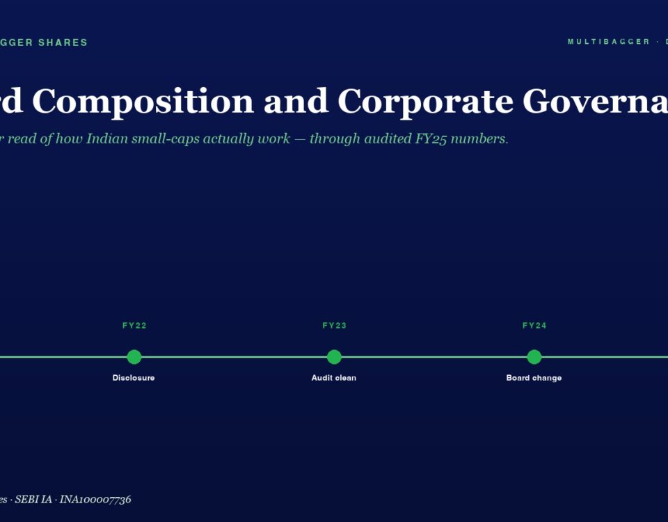 Hero section titled 'Board Composition and Corporate Governance' with a green subtitle, featuring a five-year timeline (FY21–FY25) of milestones: Compliance, Disclosure, Audit clean, Board change, All boxes.