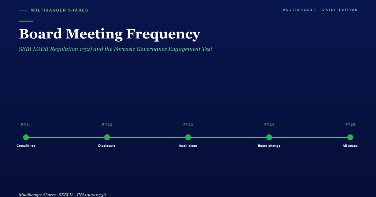 mbcoverboardmeetingfrequencysebilodr172titanbiotechfy2514boardmeetingsgovernanceengagementtest | Manish Goel Portfolio Management Service Hero Image Dark Blue Page with White board Meeting Frequency Title Green Subtitle and a Green Timeline Across Fy21fy25 Showing Milestones Compliance Disclosure Audit Clean Board Change All Boxes