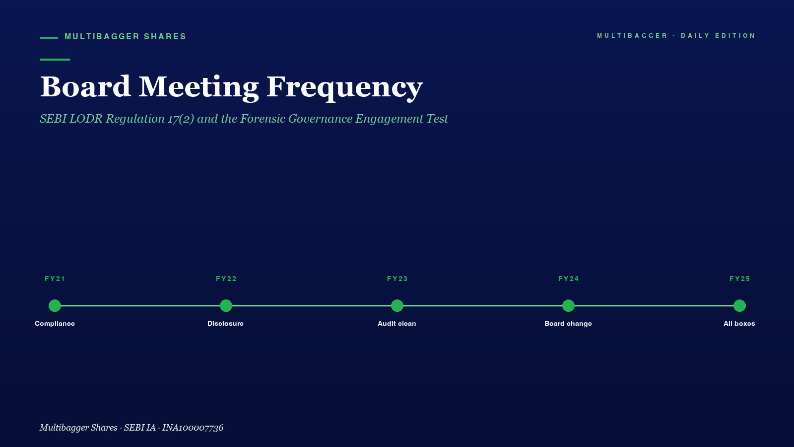 Mbcover Board Meeting Frequency Sebi Lodr Titan Biotech Fy25 Board Meetings Governance Engagement Test - Manish Goel Portfolio Management Service