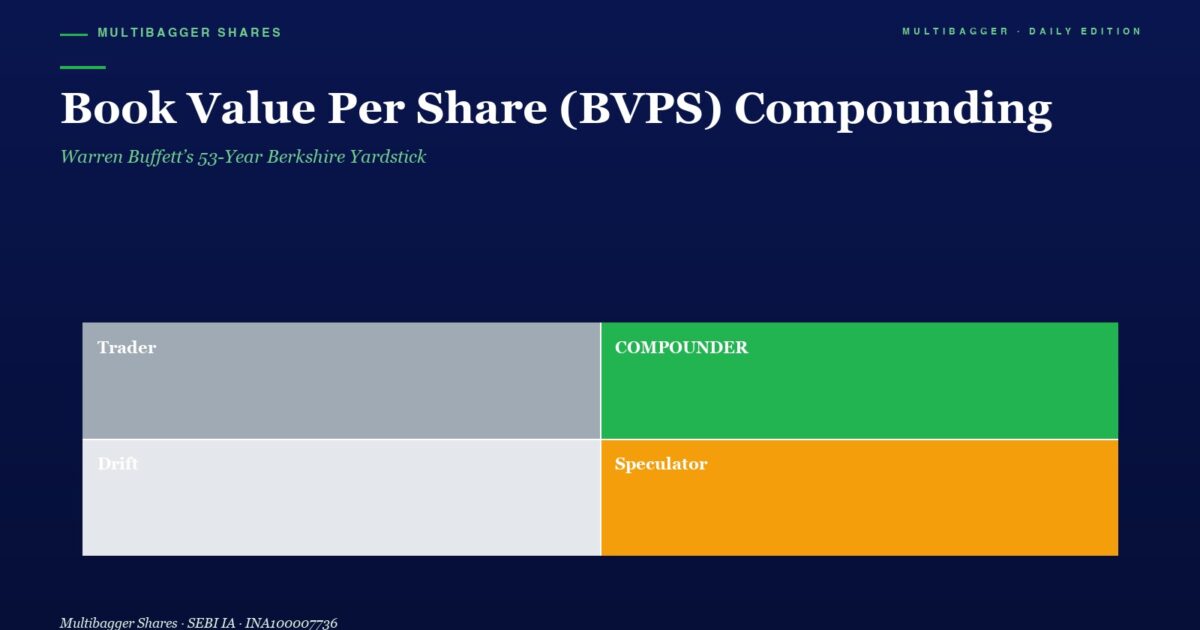 mbcoverbookvaluepersharebvpscompoundingbuffettberkshireyardsticktitanbiotechfy25 | Manish Goel Portfolio Management Service Header Image Dark Blue Page with the Title book Value Per Share bvps Compounding and a Green Subtitle a Four block Grid Labeled Trader gray Compounding green Drift light Gray Speculator orange