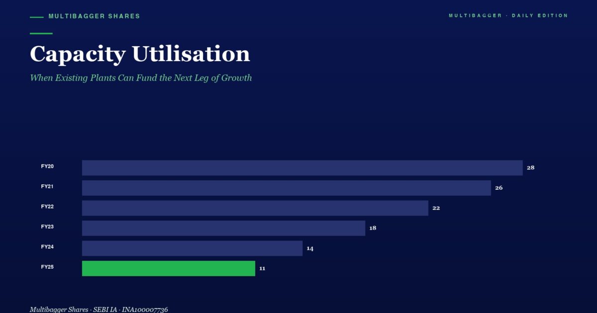 mbcovercapacityutilisationwhenexistingplantscanfundthenextlegofgrowth | Manish Goel Portfolio Management Service Hero Section with a Dark Navy Background Showing a Capacity Utilisation Bar Chart from Fy20 to Fy25 Ending at 11 for Fy25 green Bar the Page Title is capacity Utilisation with a Subtitle About Growth