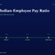 mbcoverceotomedianemployeepayratiosection19712titanbiotechfy2520260522 | Manish Goel Portfolio Management Service Blue Gradient Hero with the Title ceo to median employee Pay Ratio and a Horizontal Green Milestone Timeline from Fy21 to Fy25 Compliance Disclosure Audit Clean Board Change All Boxes Manish Goel Portfolio Management Service Branding Above