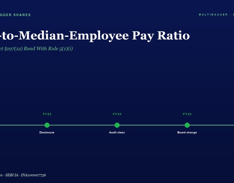 Blue gradient hero with the title 'CEO-to-Median-Employee Pay Ratio' and a horizontal green milestone timeline from FY21 to FY25: Compliance, Disclosure, Audit clean, Board change, All boxes. Manish Goel Portfolio Management Service branding above.