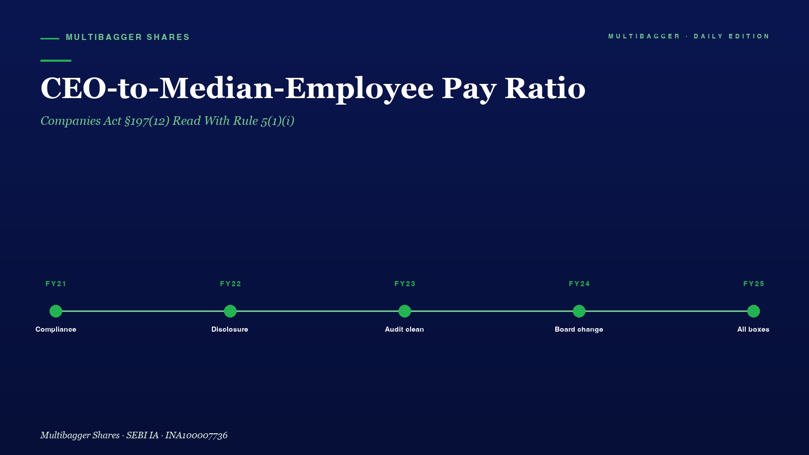 Mbcover Ceo To Median Employee Pay Ratio Section Titan Biotech Fy25 - Manish Goel Portfolio Management Service