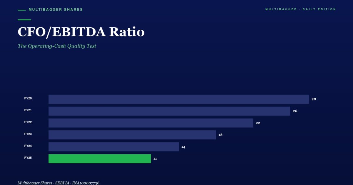 mbcovercfoebitdacashconversiontitanbiotechfy25 | Manish Goel Portfolio Management Service Infographic Showing Cfoebitda Ratio by Year from Fy20 28 to Fy25 11 Fy25 Bar Highlighted in Green