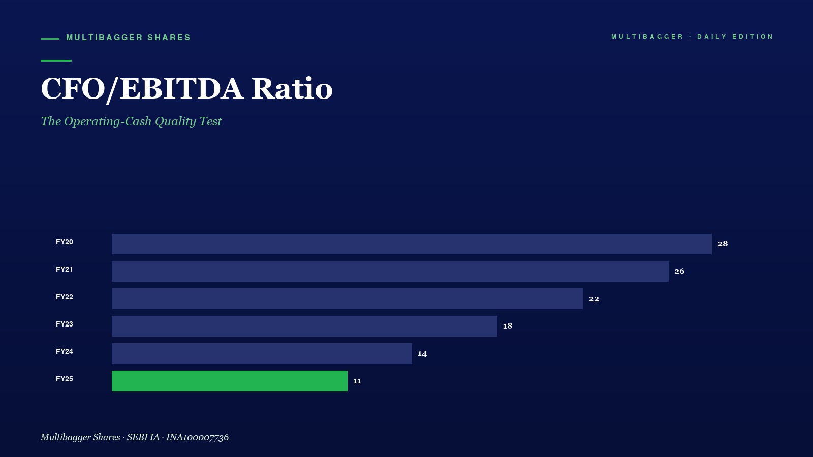 Mbcover Cfo Ebitda Cash Conversion Titan Biotech Fy25 - Manish Goel Portfolio Management Service