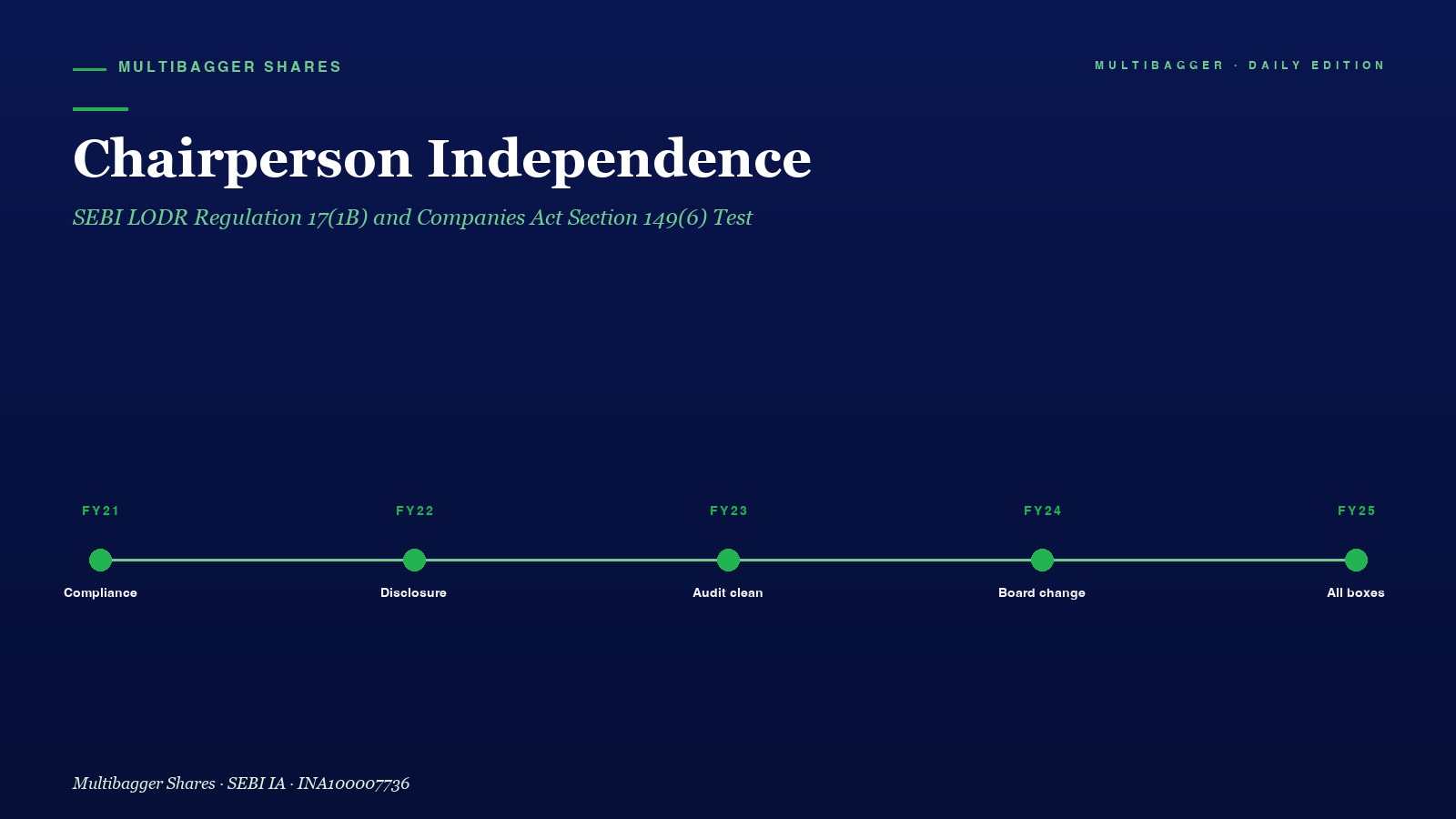 Mbcover Chairperson Independence Sebi Lodr 1b Titan Biotech Fy25 - Manish Goel Portfolio Management Service