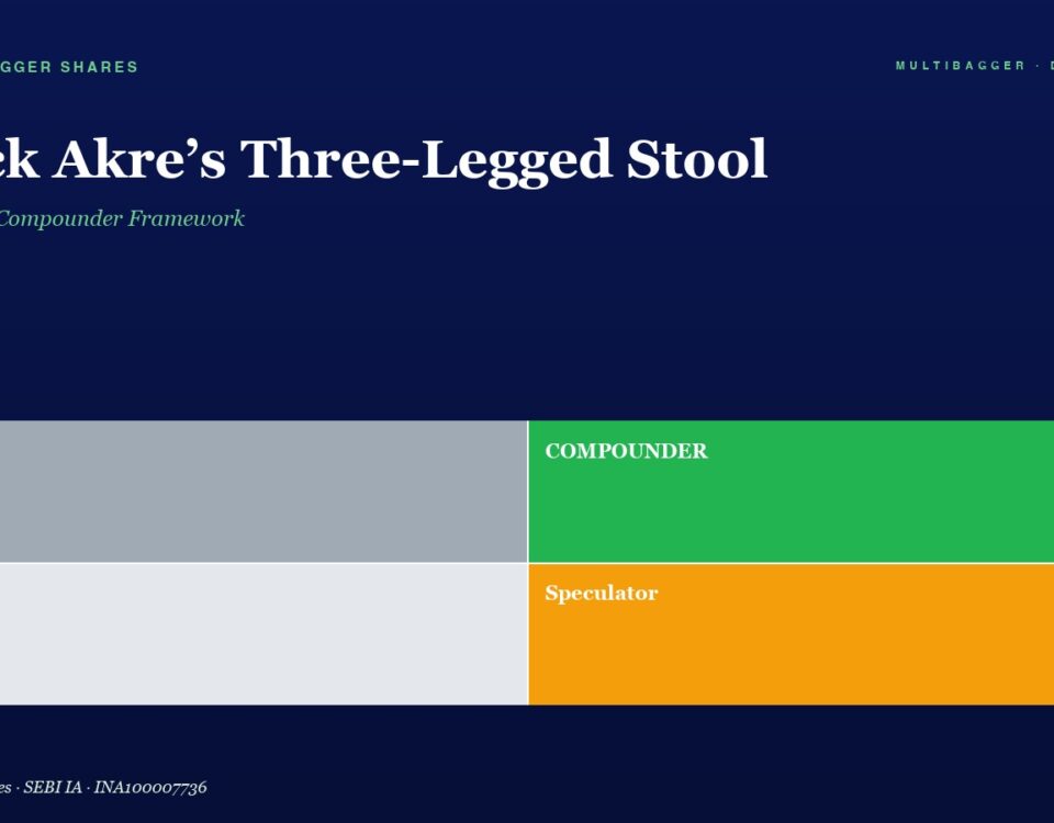 Hero section with the title 'Chuck Akre’s Three-Legged Stool' and subtitle 'The 25-Year Compounder Framework' on a dark blue background, featuring green accent lines and a 2x2 color grid labeled: Trader (gray), Compounder (green), Drift (light gray), Speculator (orange).