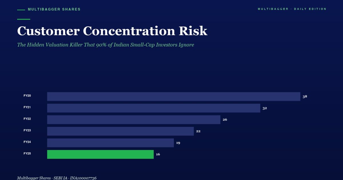 mbcovercustomerconcentrationriskindiansmallcapinvestors | Manish Goel Portfolio Management Service Horizontal Bar Chart Titled customer Concentration Risk Showing Yearly Values Fy20fy25 Fy20 38 Fy21 32 Fy22 26 Fy23 22 Fy24 19 Fy25 16 with Fy25 Bar Highlighted in Green