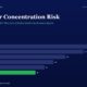 mbcovercustomerconcentrationriskindiansmallcapinvestors | Manish Goel Portfolio Management Service Horizontal Bar Chart Titled customer Concentration Risk Showing Yearly Values Fy20fy25 Fy20 38 Fy21 32 Fy22 26 Fy23 22 Fy24 19 Fy25 16 with Fy25 Bar Highlighted in Green