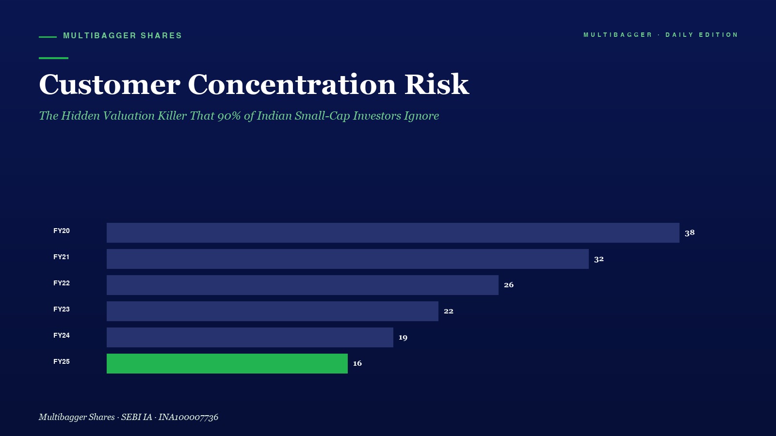 Mbcover Customer Concentration Risk Indian Small Cap Investors - Manish Goel Portfolio Management Service