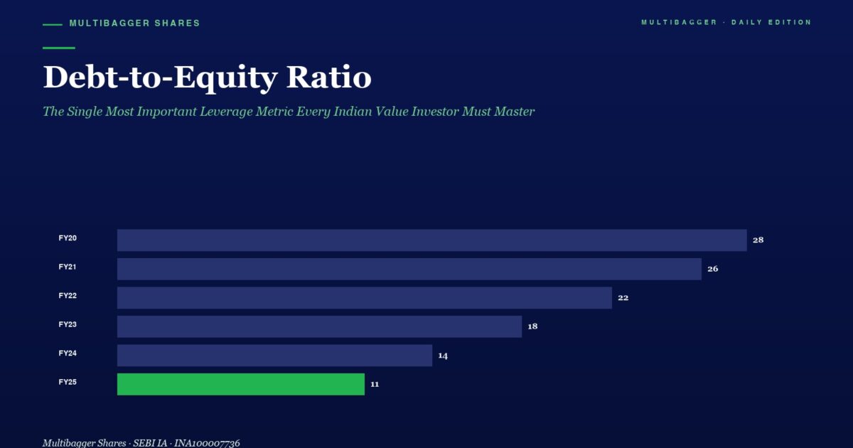 mbcoverdebttoequityratiotitanbiotechfy25fortressbalancesheet2026 | Manish Goel Portfolio Management Service Bar Chart Showing Debt to equity by Fiscal Year Fy20fy25 Values Fall from 28 to 11 Fy25 Bar is Green