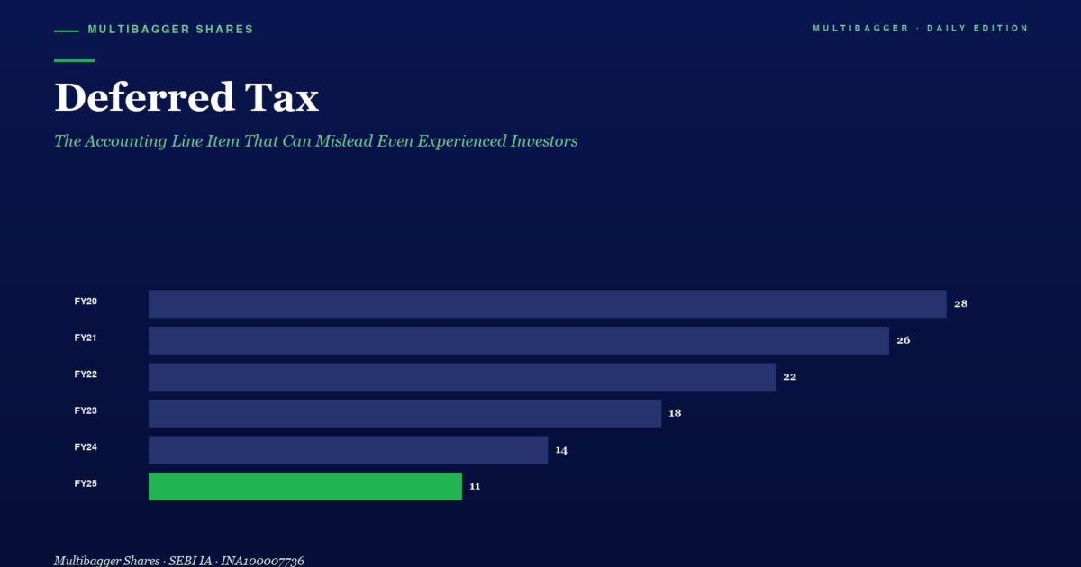 mbcoverdeferredtaxindianinvestors2026 | Manish Goel Portfolio Management Service Bar Chart of Deferred Tax by Fiscal Year from Fy20 to Fy25 Values 28 26 22 18 14 11 Fy25 Bar is Green