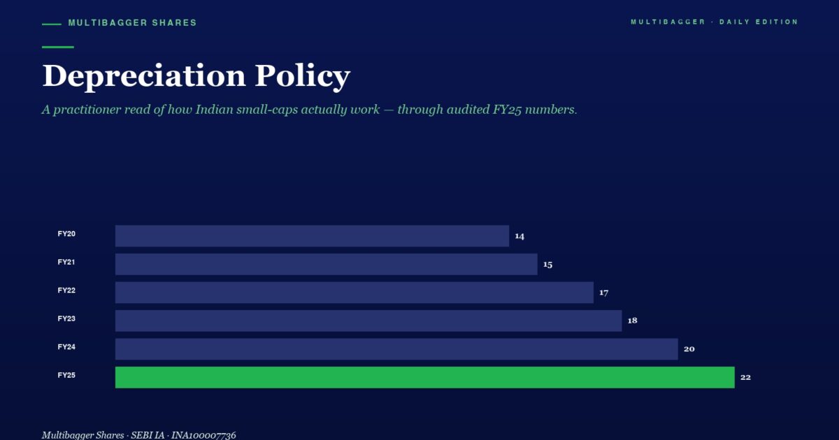 mbcoverdepreciationpolicyhowtitanbiotechsconservativeaccountingone282b957crorefixedassetssignalsmanagementintegritytheforensictesteveryindianvalueinvestormustapplytoc | Manish Goel Portfolio Management Service Bar Chart of Depreciation Policy Values from Fy20 to Fy25 Rising from 14 to 22 Fy25 Bar is Bright Green