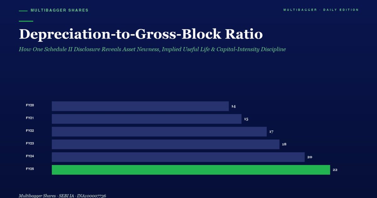 mbcoverdepreciationtogrossblockratioimpliedusefullifeassetnewness | Manish Goel Portfolio Management Service Bar Chart of Depreciation to gross block Ratio by Fiscal Year Rising from 14 fy20 to 22 fy25 with Fy25 Highlighted in Green Vs Dark Blue Bars for Earlier Years