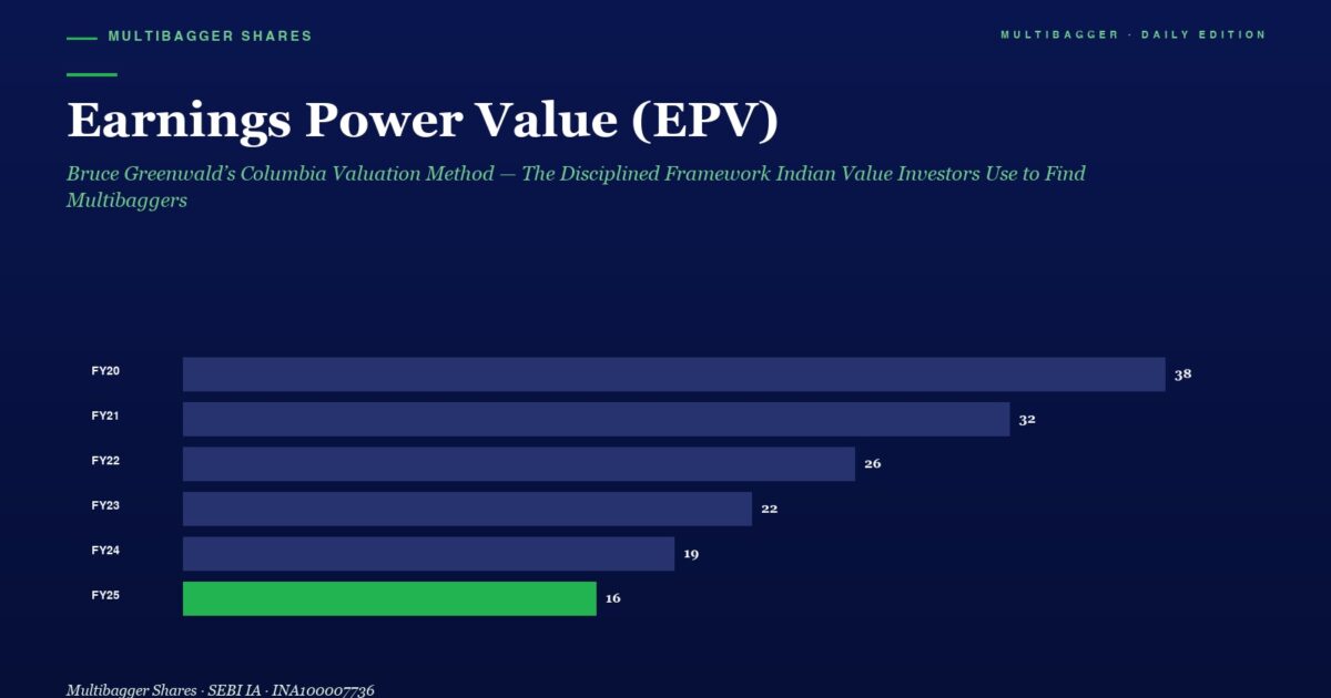 mbcoverearningspowervalueepvbrucegreenwaldindianinvestors2026 | Manish Goel Portfolio Management Service Earnings Power Value epv Bar Chart on a Dark Blue Background Showing Fy20 38 Fy21 32 Fy22 26 Fy23 22 Fy24 19 and Fy25 16 the Fy25 Bar is Green