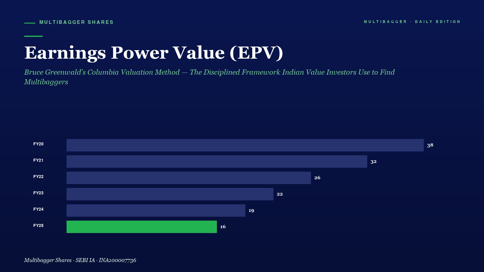 Mbcover Earnings Power Value Epv Bruce Greenwald Indian Investors - Manish Goel Portfolio Management Service