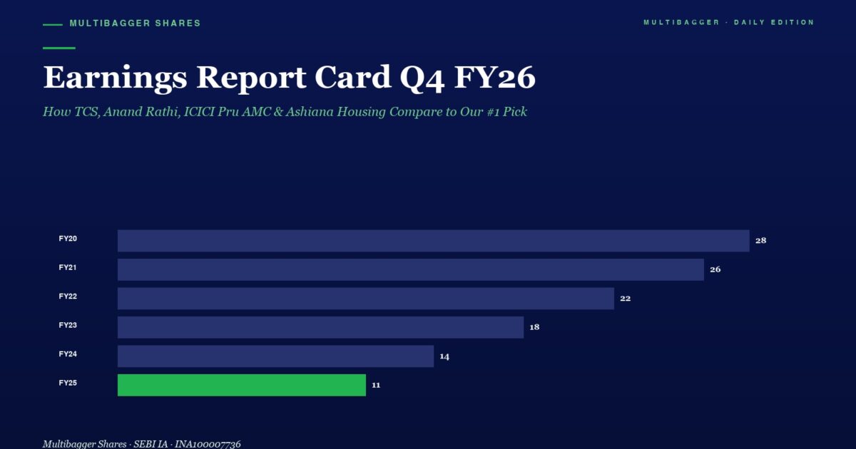 mbcoverearningsreportcardq4fy26howtcsanandrathiicicipruamcashianahousingcomparetoour1pick | Manish Goel Portfolio Management Service Horizontal Bar Chart Titled earnings Report Card Q4 Fy26 Showing Yearly Earnings from Fy20 to Fy25 with Fy25 Highlighted in Green at 11