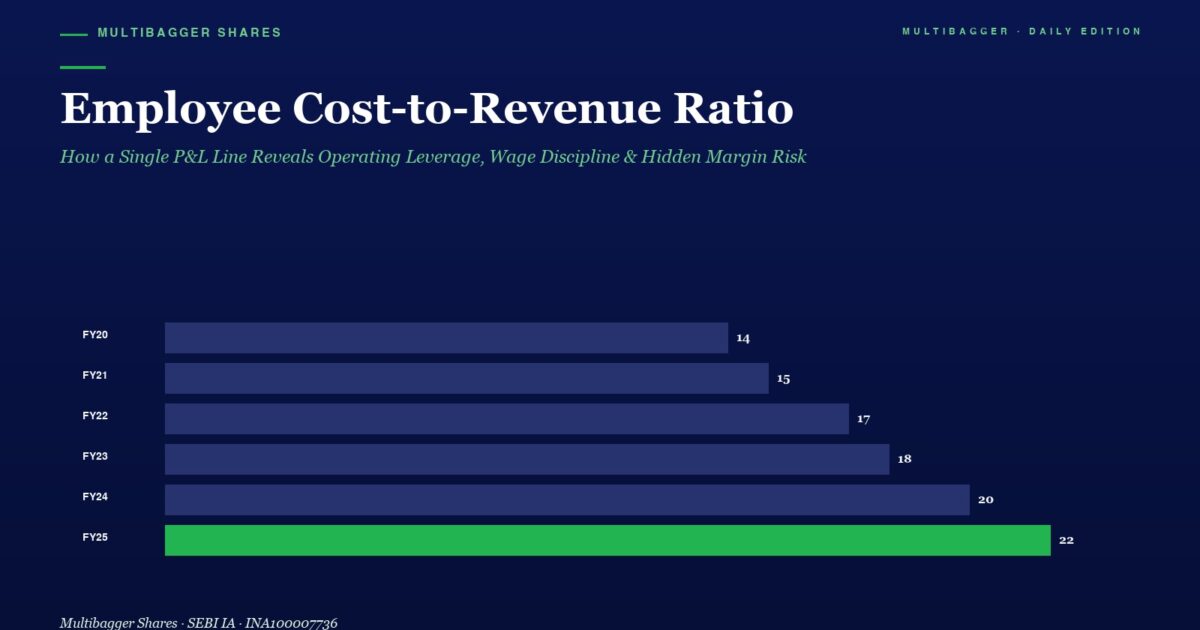 mbcoveremployeecosttorevenueratiooperatingleveragetitanbiotechfy2520260523 | Manish Goel Portfolio Management Service Infographic Employee Cost to revenue Ratio by Fiscal Year Rising from Fy20 14 to Fy25 22 Fy25 Bar is Green
