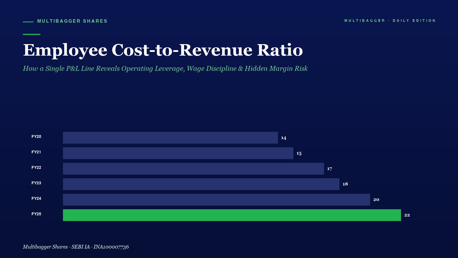 Mbcover Employee Cost To Revenue Ratio Operating Leverage Titan Biotech Fy25 - Manish Goel Portfolio Management Service