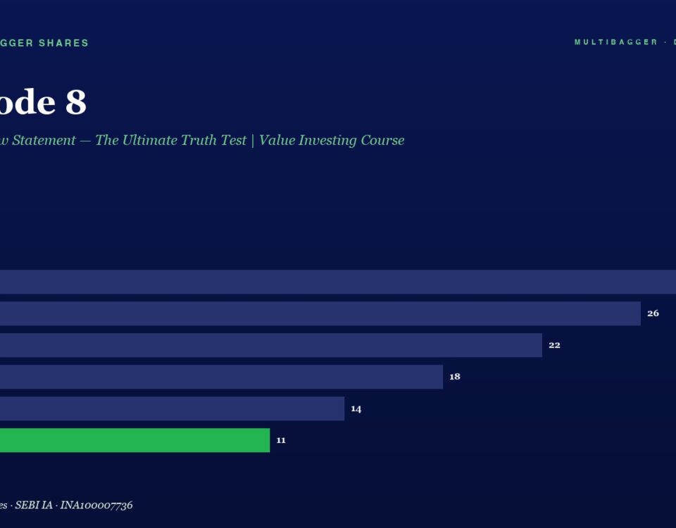 mbcoverepisode8thecashflowstatementtheultimatetruthtestvalueinvestingcourse | Manish Goel Portfolio Management Service Episode 8 Banner with a Horizontal Bar Chart of Yearly Values Fy20 28 Fy21 26 Fy22 22 Fy23 18 Fy24 14 Fy25 11 Fy25 Bar Shown in Green