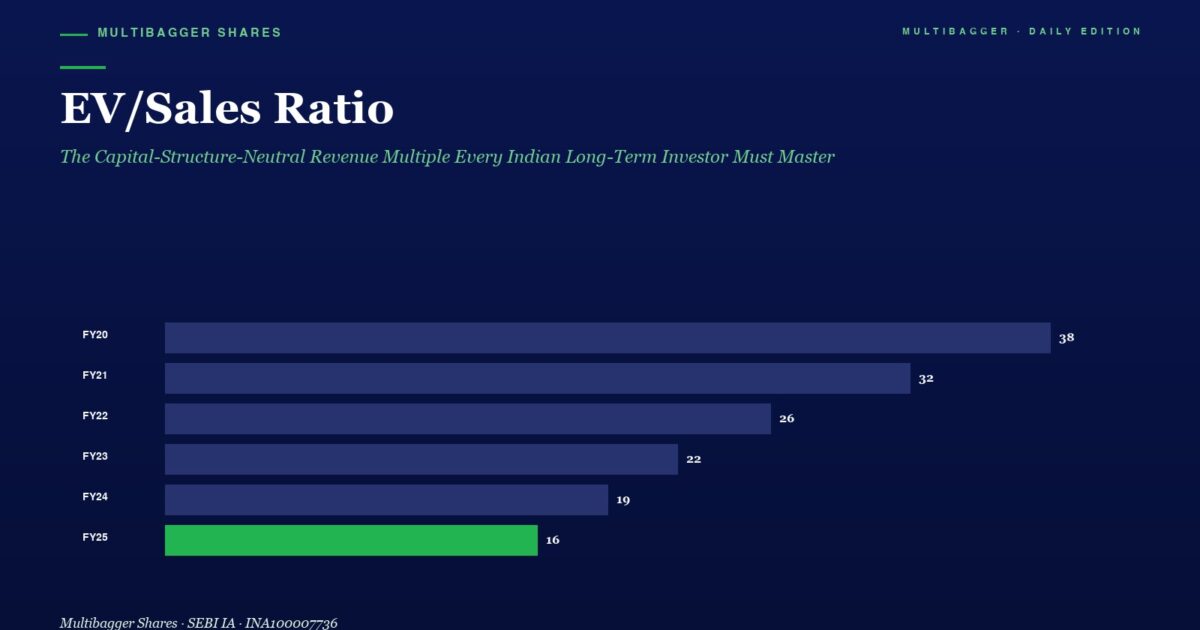 mbcoverevsalesratiotitanbiotechfy25capitalstructureneutralvaluation | Manish Goel Portfolio Management Service Infographic Showing Evsales Ratio Trend from Fy20 to Fy25 Declining from 38 to 16 Yearly Values Fy20 38 Fy21 32 Fy22 26 Fy23 22 Fy24 19 Fy25 16 green Last Bar
