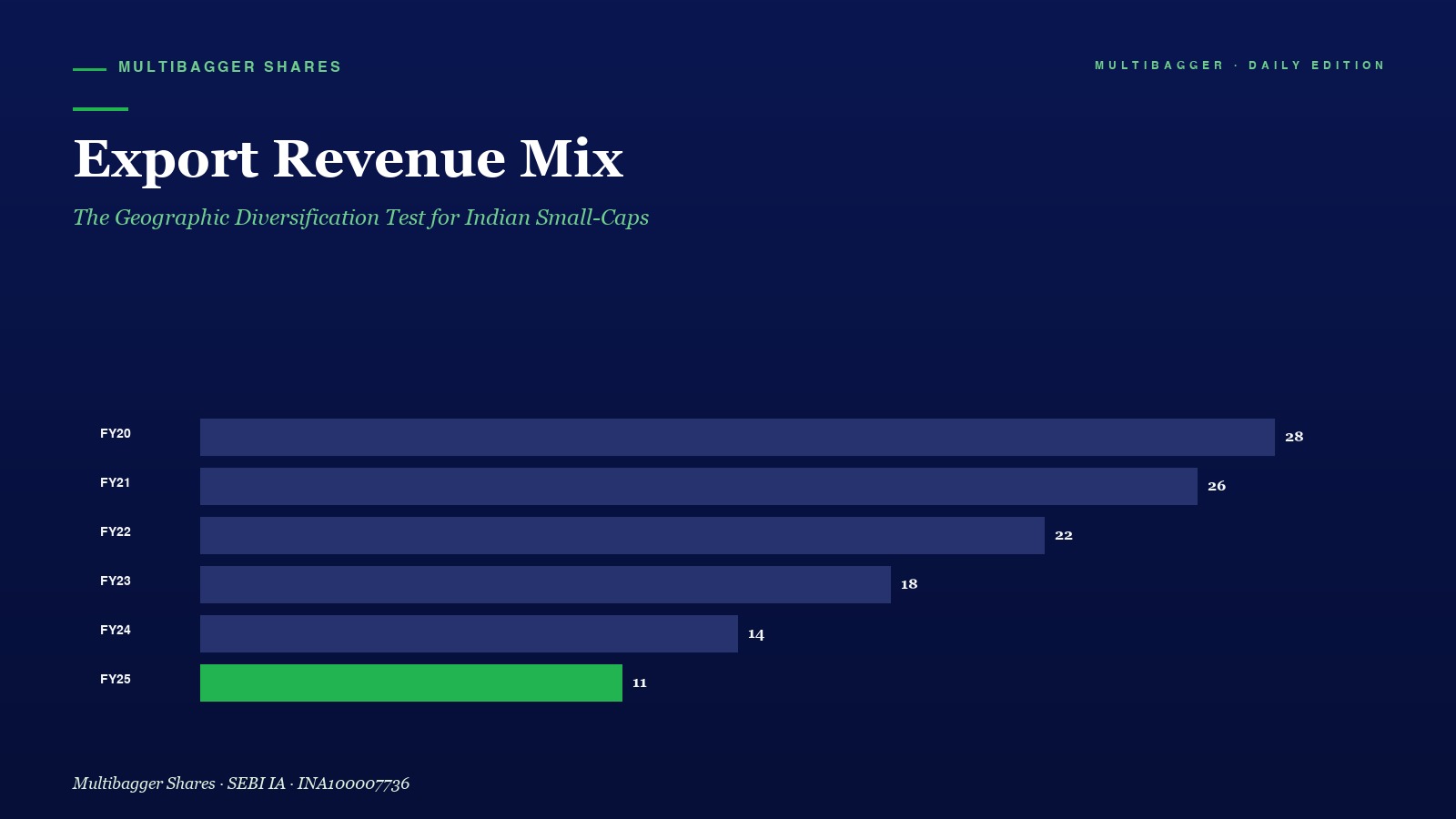 Mbcover Export Revenue Mix Titan Biotech Fy25 - Manish Goel Portfolio Management Service