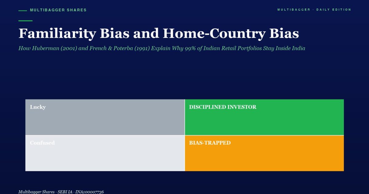 mbcoverfamiliaritybiashomecountrybiashubermanfrenchpoterbatitanbiotechfy2520260514 | Manish Goel Portfolio Management Service Infographic Titled familiarity Bias and Home country Bias Showing Four Colored Blocks Left Column Gray Labeled lucky top and confused bottom Right Column Green Top Labeled disciplined Investor and Orange Bottom Labeled bias trapped Illustrating Four States of Investor Bias