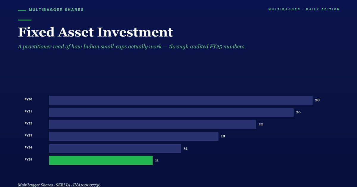 mbcoverfixedassetinvestmenthowtitanbiotechse282b957croregrossblockrevealsmanagementsgrowthconfidencetheleadingindicatormostindiansmallcapinvestorsoverlook | Manish Goel Portfolio Management Service Bar Chart of Fixed Asset Investment by Year fy20fy25 Fy25 Green Bar Shows 11 with Fy20 28 Fy21 26 Fy22 22 Fy23 18 Fy24 14