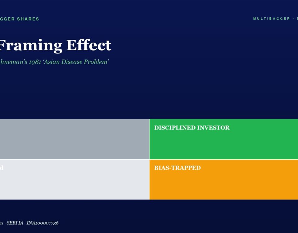 Dark blue hero with the title 'The Framing Effect', subtitle 'Tversky & Kahneman’s 1981 'Asian Disease Problem'' and a 2x2 color grid labeled Lucky, DISCIPLINED INVESTOR, Confused, BIAS-TRAPPED.