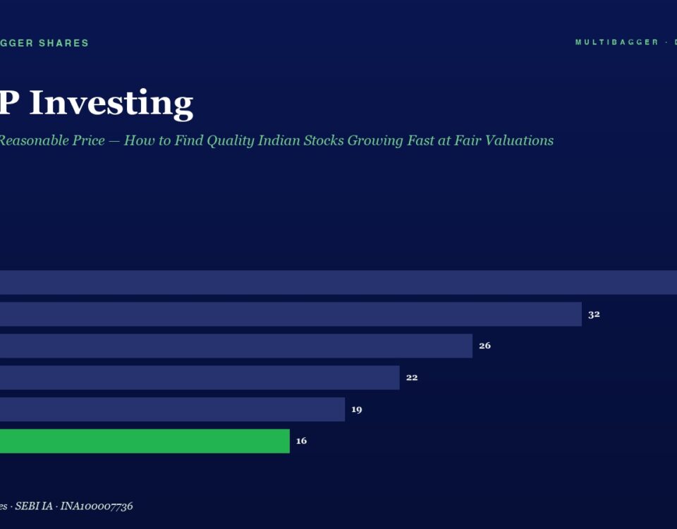Infographic: GARP Investing with a horizontal bar chart showing FY20–FY25 values (38, 32, 26, 22, 19, 16) — FY25 bar in green.