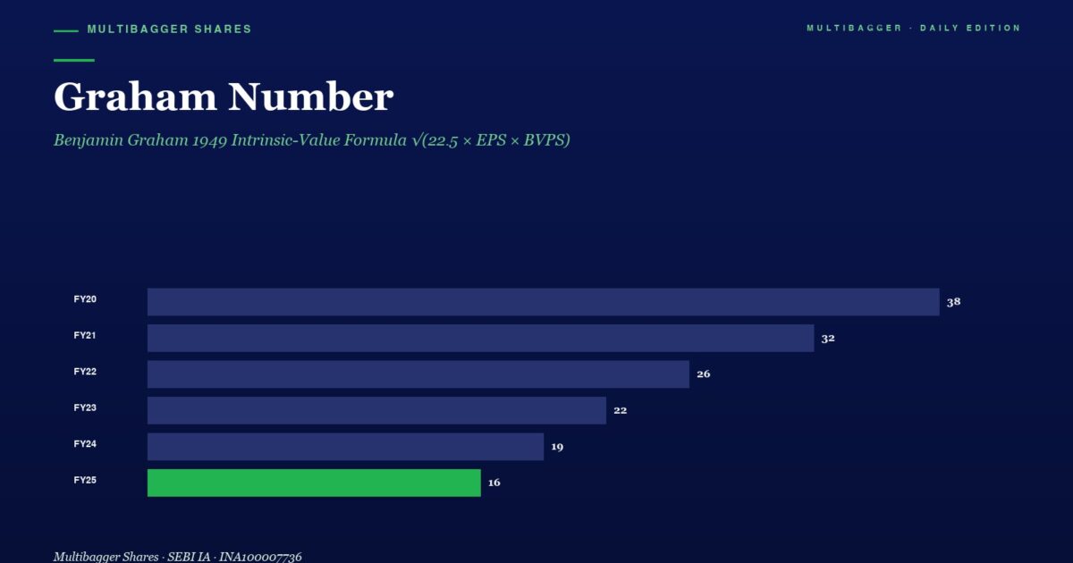 mbcovergrahamnumberbenjamingraham1949formulatitanbiotechfy2520260514 | Manish Goel Portfolio Management Service Graham Number Bar Chart from Fy20 to Fy25 Showing Values 38 32 26 22 19 16 with a Dark Blue Background and Green Highlight for Fy25