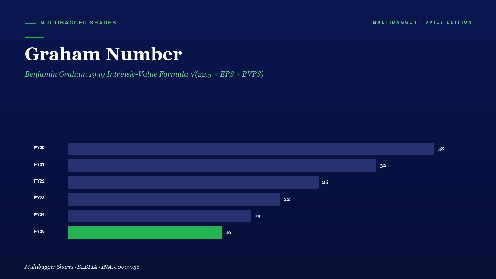 Mbcover Graham Number Benjamin Graham Formula Titan Biotech Fy25 - Manish Goel Portfolio Management Service