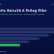 mbcoverhappypoilabaisakhbohagbihu2026frommanishgoelmanishgoelpms | Manish Goel Portfolio Management Service Infographic Hero with Title happy Poila Baisakh Bohag Bihu and a Horizontal Bar Chart Showing Fy20 28 Fy21 26 Fy22 22 Fy23 18 Fy24 14 Fy25 11 Fy25 Bar Green on Dark Blue Background