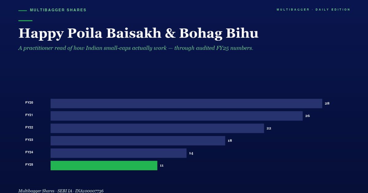 mbcoverhappypoilabaisakhbohagbihu2026shortgreetingmanishgoelshorts | Manish Goel Portfolio Management Service Infographic with Title happy Poila Baisakh Bohag Bihu Horizontal Bars Show Yearly Values Fy20 28 Fy21 26 Fy22 22 Fy23 18 Fy24 14 Fy25 11 green