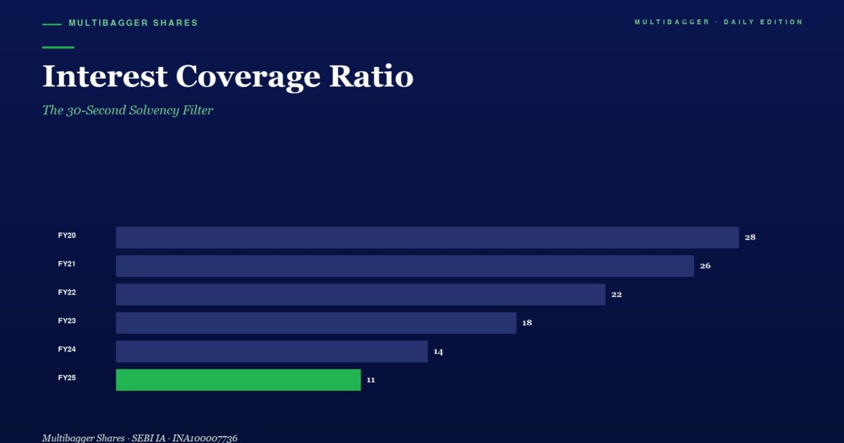 mbcoverinterestcoverageratiotitanbiotechfy2520260428 | Manish Goel Portfolio Management Service Bar Chart of Interest Coverage Ratio by Fiscal Year fy20fy25 Fy20 28 Fy21 26 Fy22 22 Fy23 18 Fy24 14 Fy25 11 Fy25 Bar Highlighted in Green