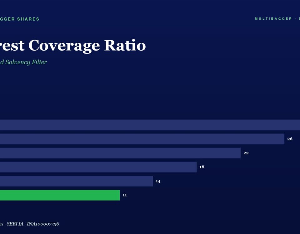 Bar chart of interest coverage ratio by fiscal year (FY20–FY25): FY20 28, FY21 26, FY22 22, FY23 18, FY24 14, FY25 11; FY25 bar highlighted in green.