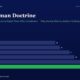 mbcoverklarmandoctrinethreepillararchitecturetitanbiotechfy2520260517 | Manish Goel Portfolio Management Service Infographic the Klarman Doctrine Title with a Horizontal Bar Chart of Fy20fy25 Values Ending with a Green Fy25 Bar at 22