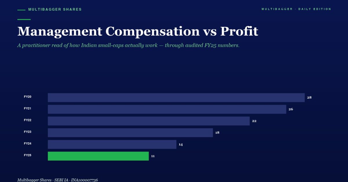 mbcovermanagementcompensationvsprofithowtitanbiotechse282b9456croredirectorpaypassesthegovernancesmelltesttheforensiccheckthatexposesindiasmostdangeroussmallcapre | Manish Goel Portfolio Management Service Title management Compensation Vs Profit with a Dark Blue Hero Background and a Green Subtitle a Horizontal Bar Chart Shows Fy20fy25 Values Ending with a Green Fy25 Bar at 11 Fy20 28 Fy21 26 Fy22 22 Fy23 18 Fy24 14 Fy25 11