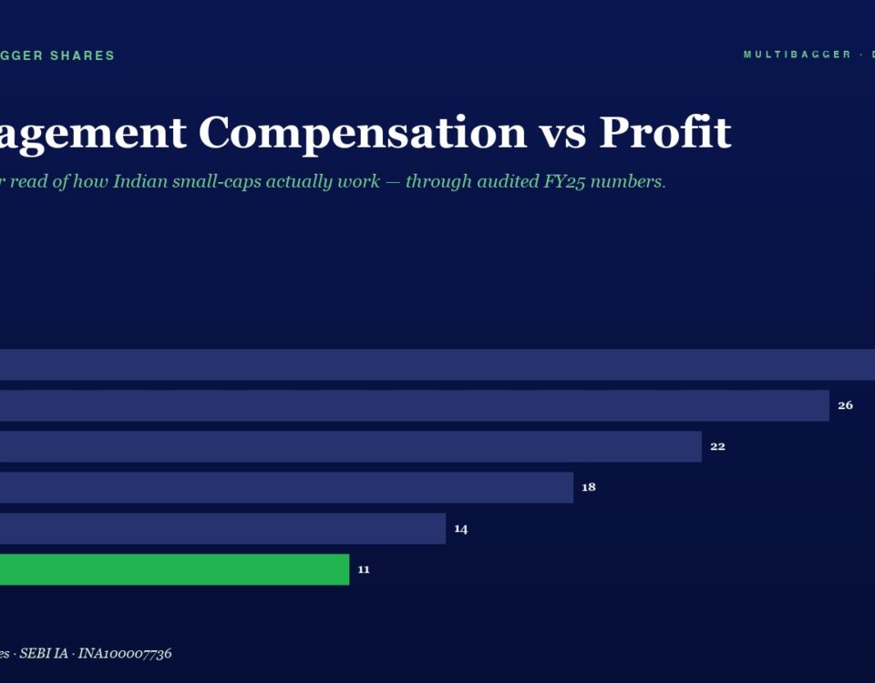Title: 'Management Compensation vs Profit' with a dark blue hero background and a green subtitle. A horizontal bar chart shows FY20–FY25 values, ending with a green FY25 bar at 11. FY20 28, FY21 26, FY22 22, FY23 18, FY24 14, FY25 11.