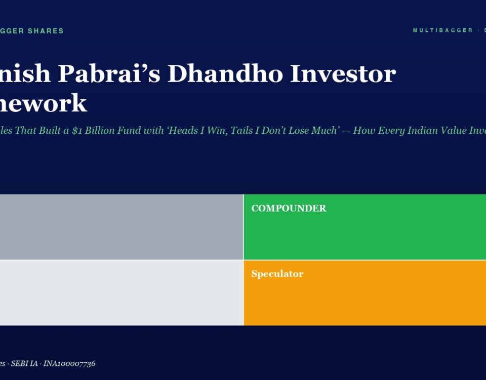 Hero section with a dark blue background, large white title “Mohinish Pabrai’s Dhandho Investor Framework” and a green subtitle beneath it; a two-by-two color block grid labeled Trader (gray), Compounding (green), Drift (light gray), Speculator (orange) sits below.
