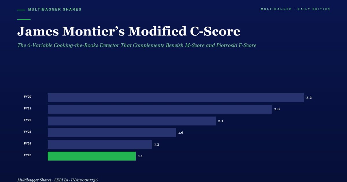 mbcovermontiermodifiedcscoretitanbiotechfy25cookingthebooksforensic | Manish Goel Portfolio Management Service Infographic Titled james Montiers Modified C score with a Horizontal Bar Chart of Fy20fy25 Highlighting Fy25 in Green the Chart Shows Stacked Values Ending Values Like 32 28 21 16 13 and 11